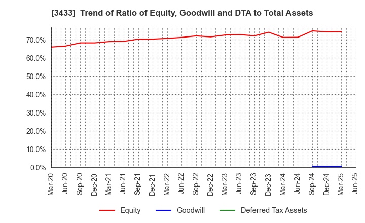 3433 TOCALO Co.,Ltd.: Trend of Ratio of Equity, Goodwill and DTA to Total Assets