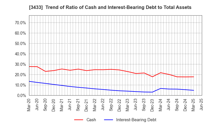 3433 TOCALO Co.,Ltd.: Trend of Ratio of Cash and Interest-Bearing Debt to Total Assets