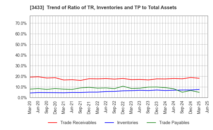 3433 TOCALO Co.,Ltd.: Trend of Ratio of TR, Inventories and TP to Total Assets