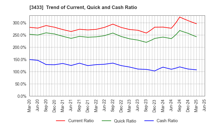 3433 TOCALO Co.,Ltd.: Trend of Current, Quick and Cash Ratio