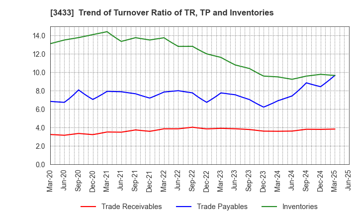 3433 TOCALO Co.,Ltd.: Trend of Turnover Ratio of TR, TP and Inventories