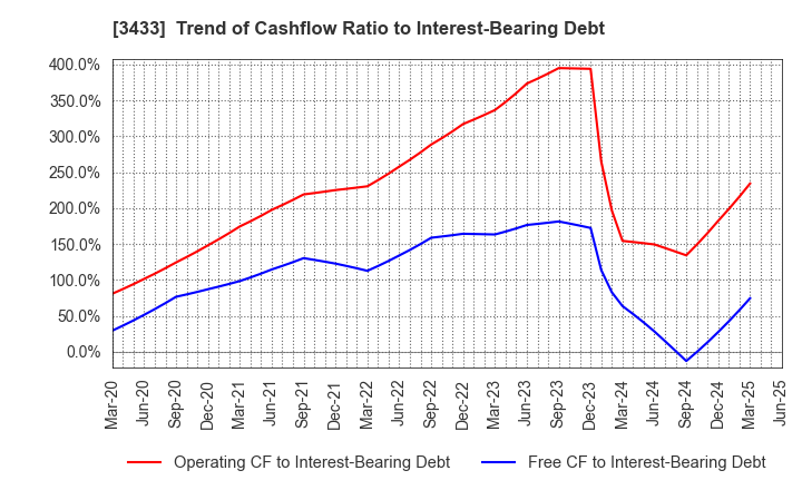 3433 TOCALO Co.,Ltd.: Trend of Cashflow Ratio to Interest-Bearing Debt