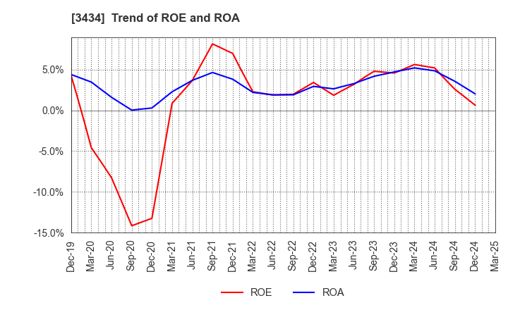 3434 ALPHA Corporation: Trend of ROE and ROA