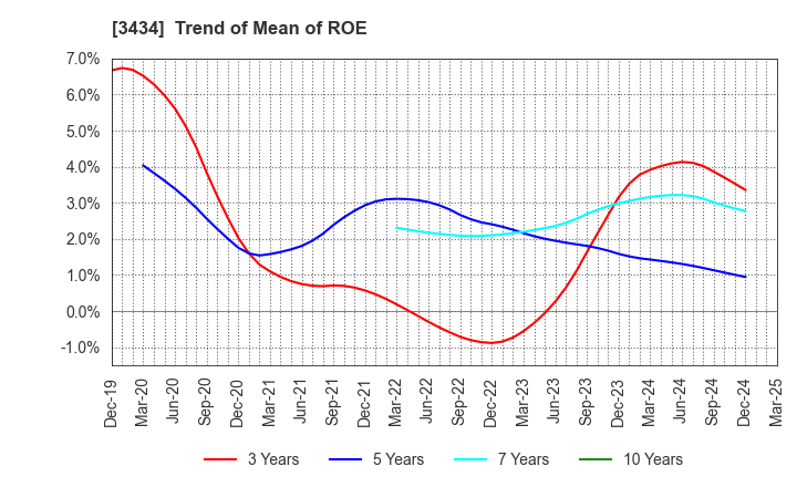 3434 ALPHA Corporation: Trend of Mean of ROE