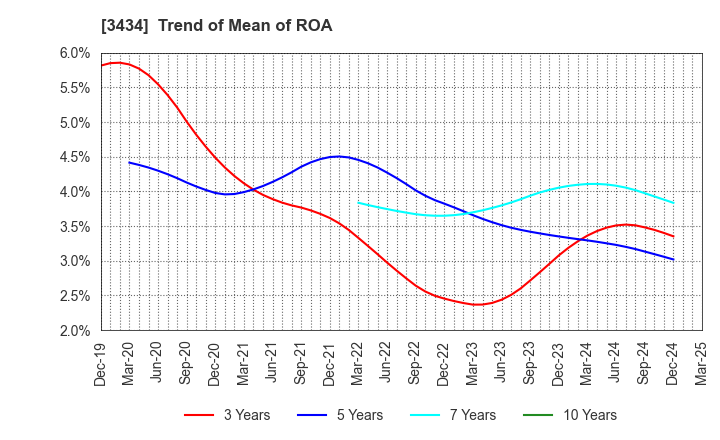 3434 ALPHA Corporation: Trend of Mean of ROA
