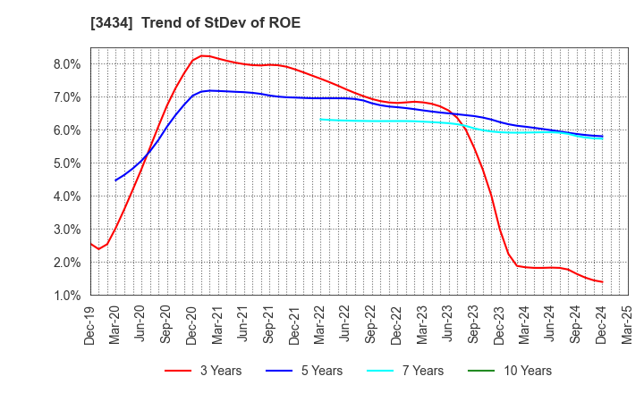 3434 ALPHA Corporation: Trend of StDev of ROE