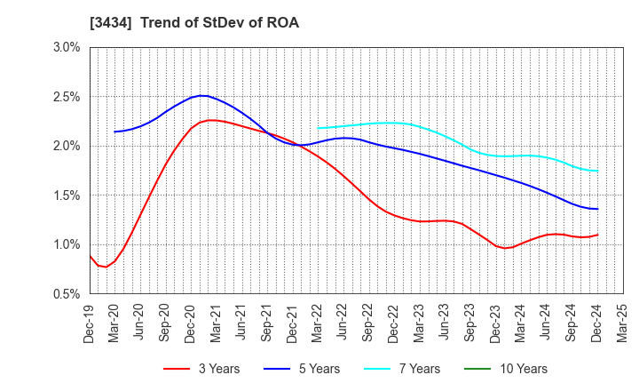 3434 ALPHA Corporation: Trend of StDev of ROA