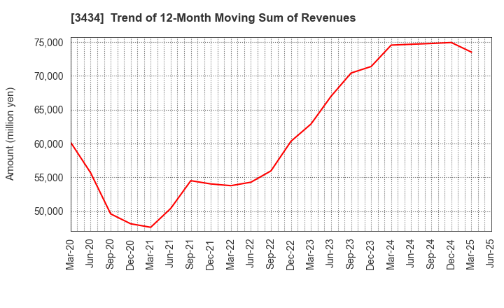 3434 ALPHA Corporation: Trend of 12-Month Moving Sum of Revenues