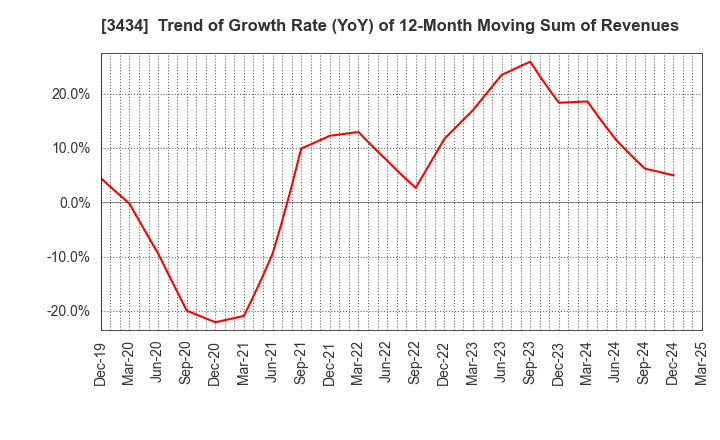3434 ALPHA Corporation: Trend of Growth Rate (YoY) of 12-Month Moving Sum of Revenues