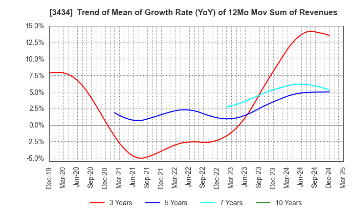3434 ALPHA Corporation: Trend of Mean of Growth Rate (YoY) of 12Mo Mov Sum of Revenues