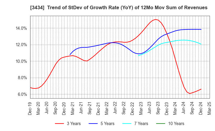 3434 ALPHA Corporation: Trend of StDev of Growth Rate (YoY) of 12Mo Mov Sum of Revenues