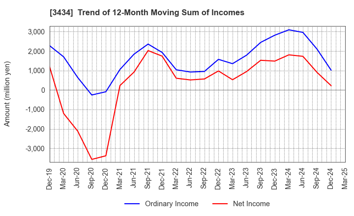 3434 ALPHA Corporation: Trend of 12-Month Moving Sum of Incomes