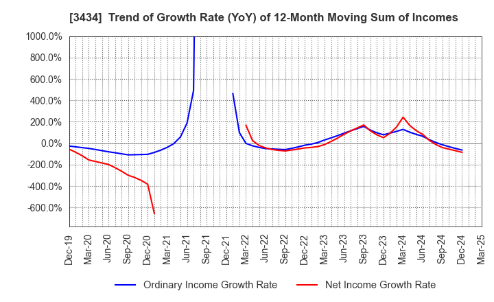 3434 ALPHA Corporation: Trend of Growth Rate (YoY) of 12-Month Moving Sum of Incomes