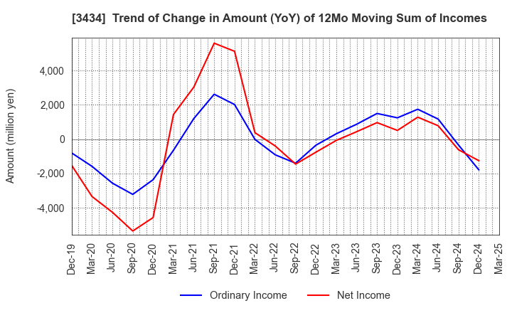 3434 ALPHA Corporation: Trend of Change in Amount (YoY) of 12Mo Moving Sum of Incomes