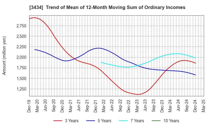 3434 ALPHA Corporation: Trend of Mean of 12-Month Moving Sum of Ordinary Incomes