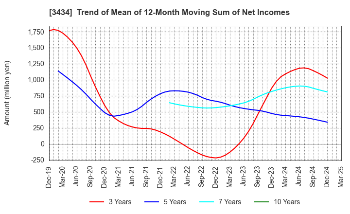 3434 ALPHA Corporation: Trend of Mean of 12-Month Moving Sum of Net Incomes