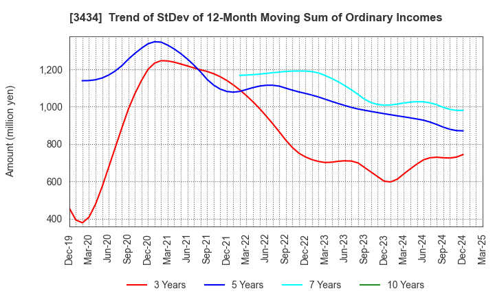 3434 ALPHA Corporation: Trend of StDev of 12-Month Moving Sum of Ordinary Incomes