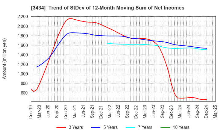 3434 ALPHA Corporation: Trend of StDev of 12-Month Moving Sum of Net Incomes