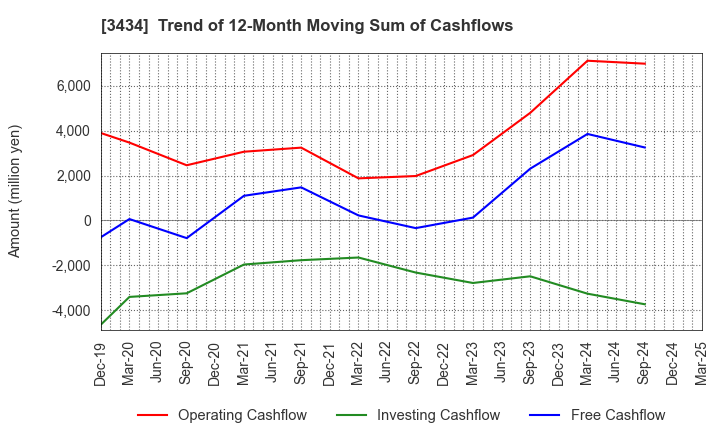 3434 ALPHA Corporation: Trend of 12-Month Moving Sum of Cashflows