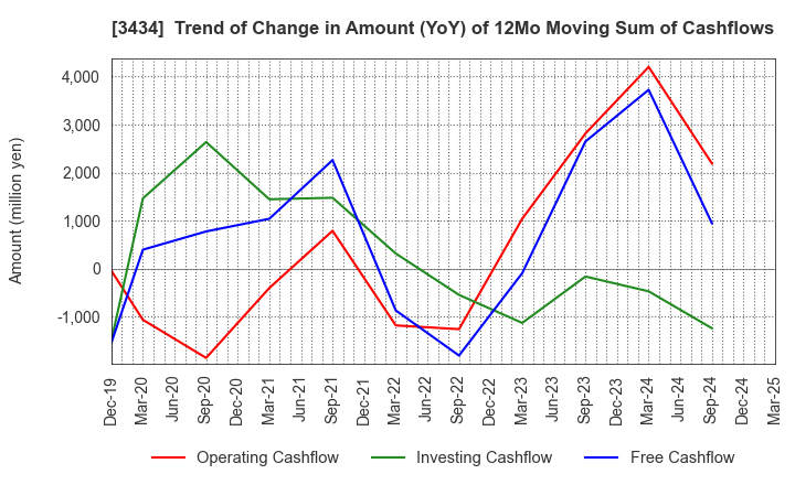 3434 ALPHA Corporation: Trend of Change in Amount (YoY) of 12Mo Moving Sum of Cashflows