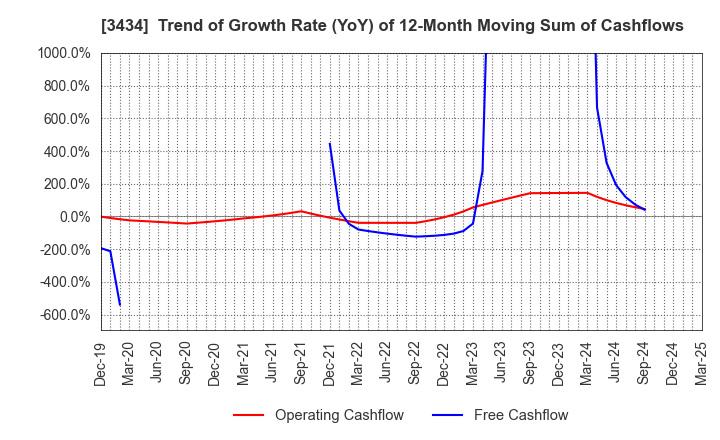 3434 ALPHA Corporation: Trend of Growth Rate (YoY) of 12-Month Moving Sum of Cashflows