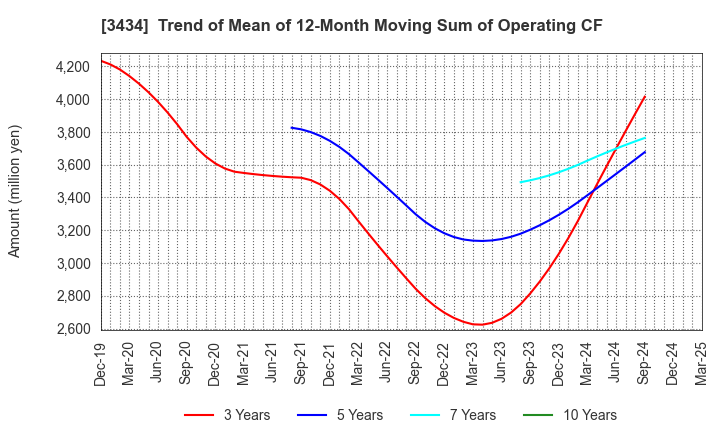 3434 ALPHA Corporation: Trend of Mean of 12-Month Moving Sum of Operating CF