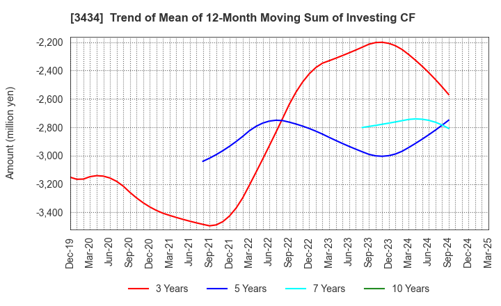 3434 ALPHA Corporation: Trend of Mean of 12-Month Moving Sum of Investing CF