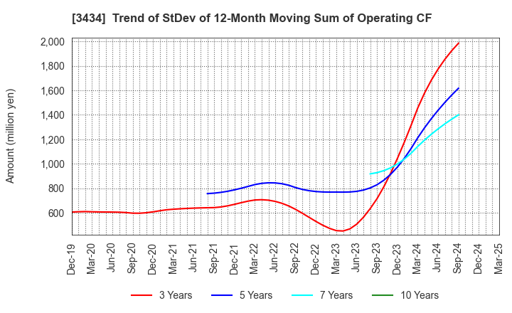 3434 ALPHA Corporation: Trend of StDev of 12-Month Moving Sum of Operating CF