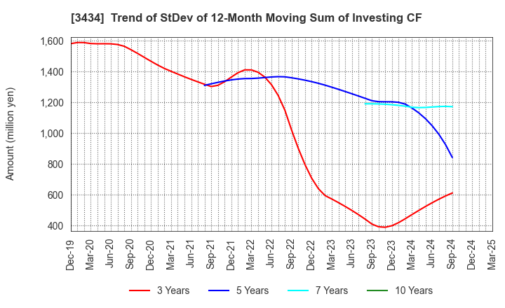 3434 ALPHA Corporation: Trend of StDev of 12-Month Moving Sum of Investing CF