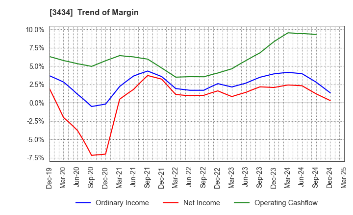 3434 ALPHA Corporation: Trend of Margin