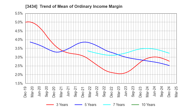 3434 ALPHA Corporation: Trend of Mean of Ordinary Income Margin