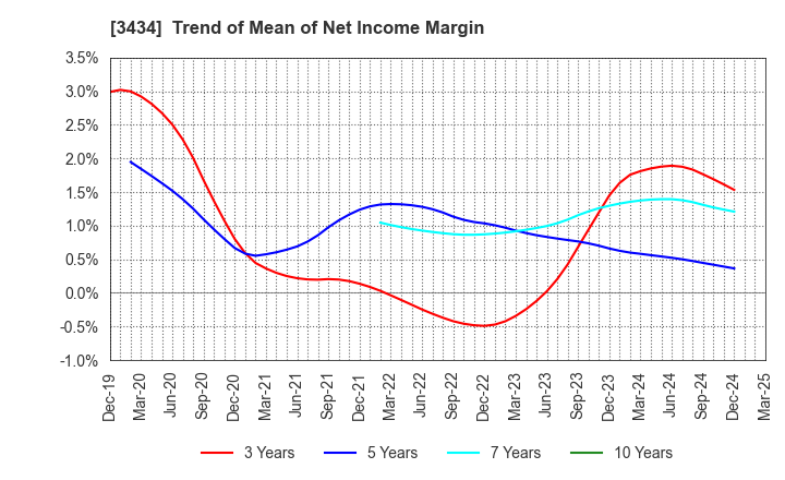 3434 ALPHA Corporation: Trend of Mean of Net Income Margin