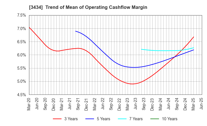 3434 ALPHA Corporation: Trend of Mean of Operating Cashflow Margin