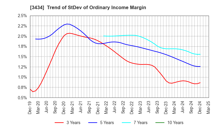 3434 ALPHA Corporation: Trend of StDev of Ordinary Income Margin