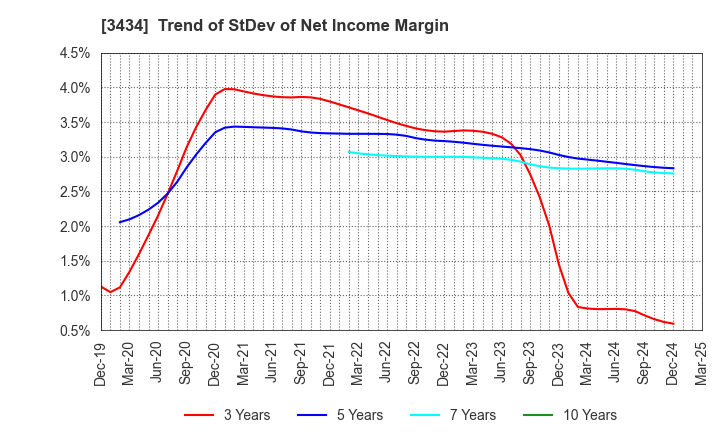 3434 ALPHA Corporation: Trend of StDev of Net Income Margin