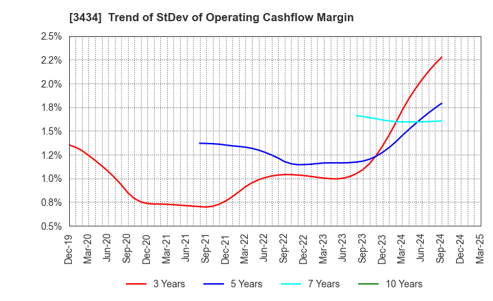 3434 ALPHA Corporation: Trend of StDev of Operating Cashflow Margin