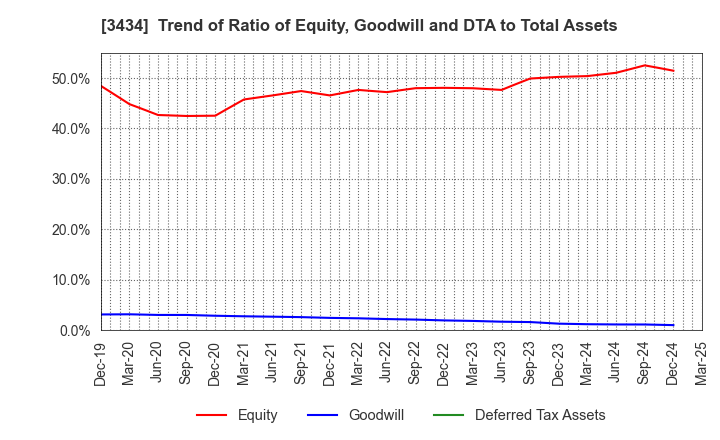 3434 ALPHA Corporation: Trend of Ratio of Equity, Goodwill and DTA to Total Assets