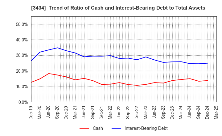 3434 ALPHA Corporation: Trend of Ratio of Cash and Interest-Bearing Debt to Total Assets
