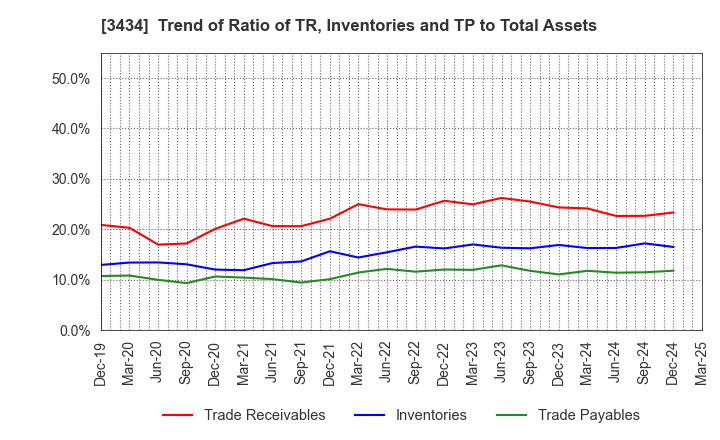 3434 ALPHA Corporation: Trend of Ratio of TR, Inventories and TP to Total Assets