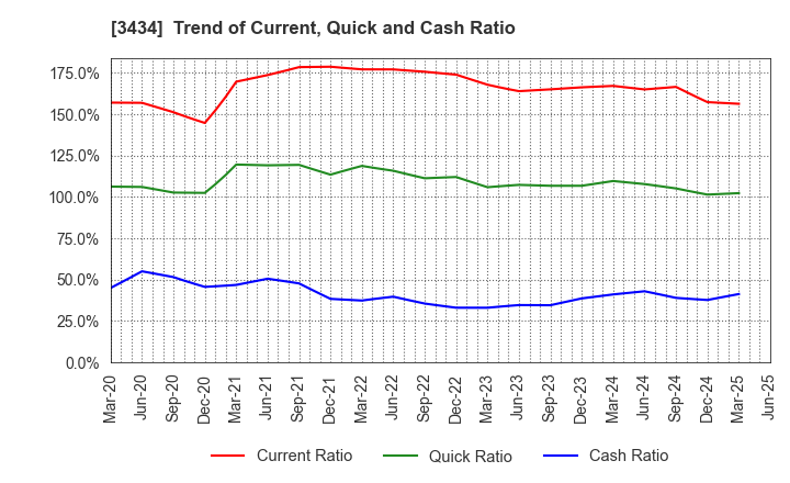 3434 ALPHA Corporation: Trend of Current, Quick and Cash Ratio