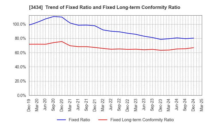 3434 ALPHA Corporation: Trend of Fixed Ratio and Fixed Long-term Conformity Ratio