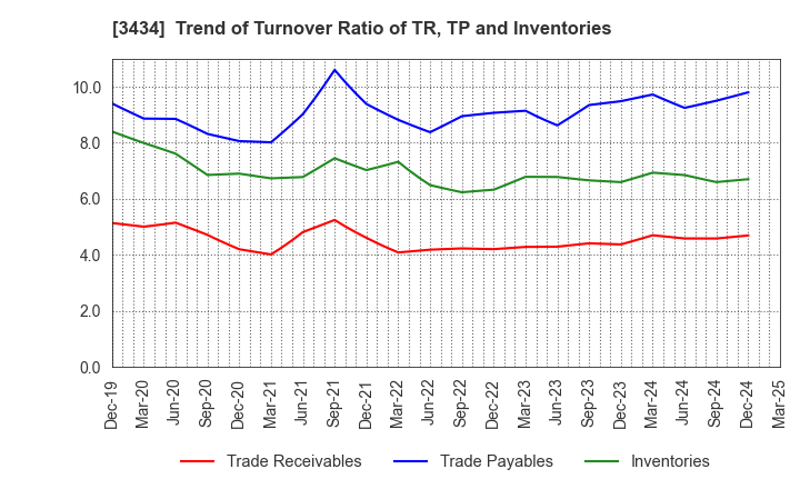 3434 ALPHA Corporation: Trend of Turnover Ratio of TR, TP and Inventories