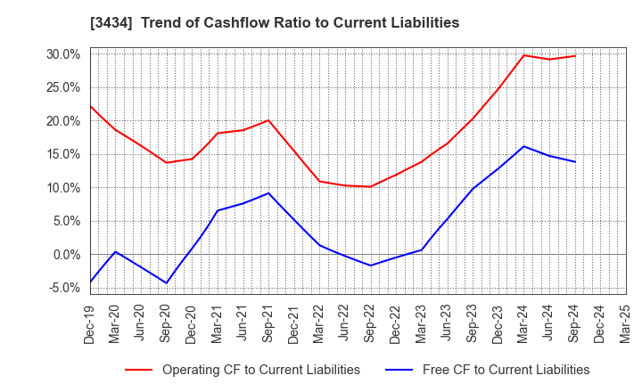 3434 ALPHA Corporation: Trend of Cashflow Ratio to Current Liabilities