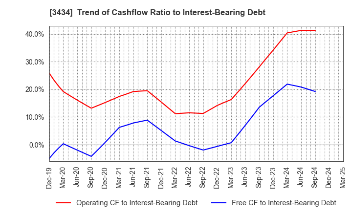 3434 ALPHA Corporation: Trend of Cashflow Ratio to Interest-Bearing Debt