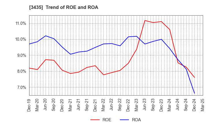 3435 SANKO TECHNO CO.,LTD.: Trend of ROE and ROA