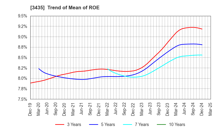 3435 SANKO TECHNO CO.,LTD.: Trend of Mean of ROE