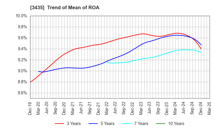 3435 SANKO TECHNO CO.,LTD.: Trend of Mean of ROA