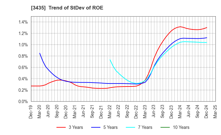 3435 SANKO TECHNO CO.,LTD.: Trend of StDev of ROE