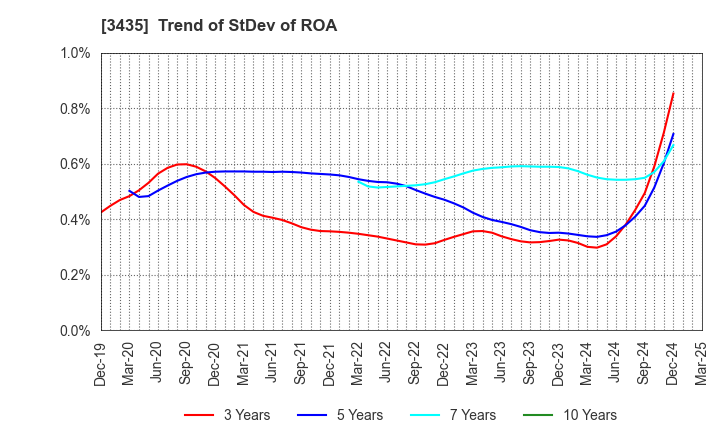 3435 SANKO TECHNO CO.,LTD.: Trend of StDev of ROA