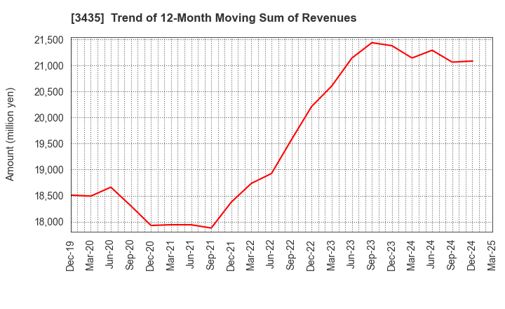 3435 SANKO TECHNO CO.,LTD.: Trend of 12-Month Moving Sum of Revenues